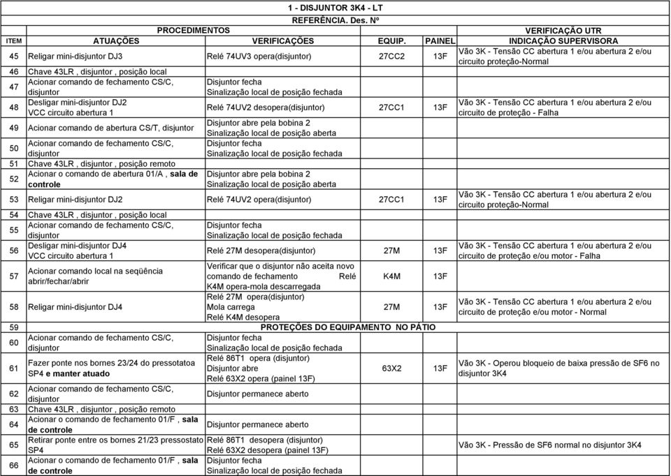 VCC circuito abertura 1 circuito de proteção - Falha 49 Acionar comando de abertura CS/T, disjuntor pela bobina 2 Sinalização local de posição aberta 50 Acionar comando de fechamento CS/C, disjuntor