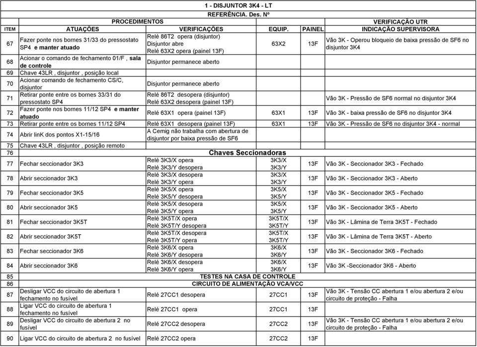 desopera (disjuntor) pressostato SP4 Relé 63X2 desopera (painel 13F) Vão 3K - Pressão de SF6 normal no disjuntor 3K4 72 Fazer ponte nos bornes 11/12 SP4 e manter atuado Relé 63X1 opera (painel 13F)