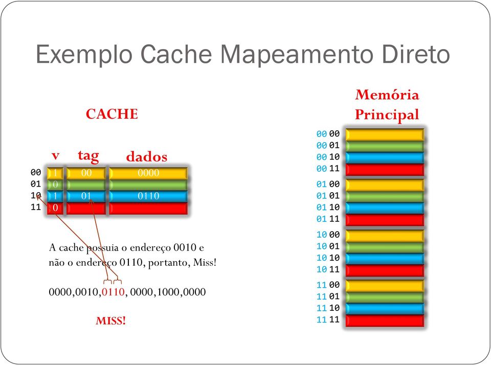 cache possuia o endereço e não