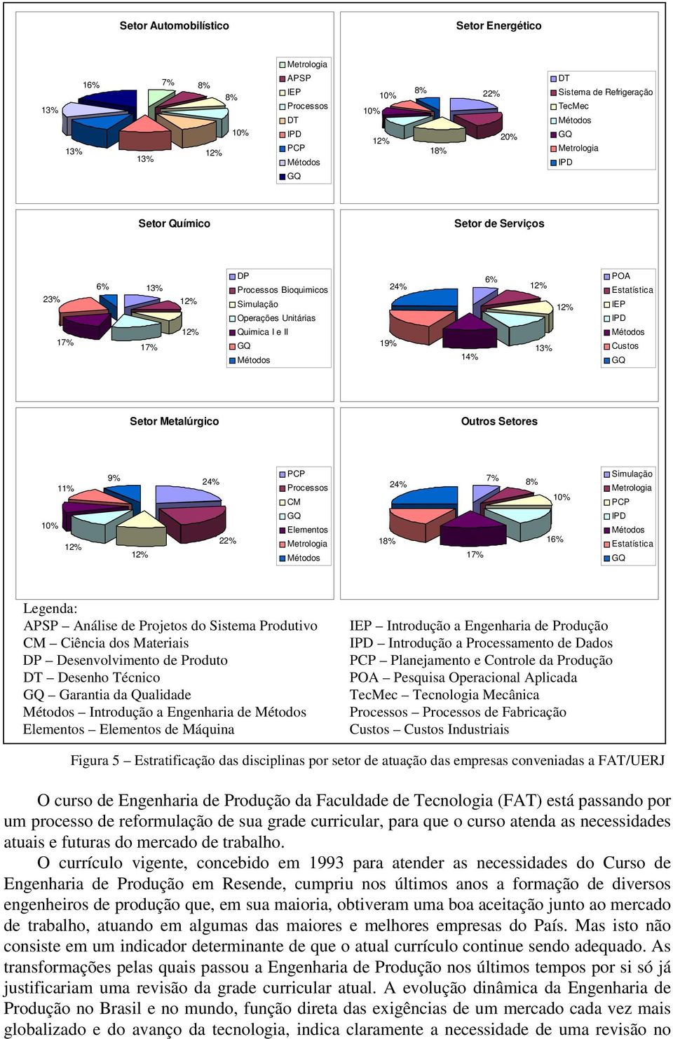 Metrologia 18% 24% 17% 7% 8% 16% Simulação Metrologia PCP IPD Estatística Legenda: APSP Análise de Projetos do Sistema Produtivo CM Ciência dos Materiais DP Desenvolvimento de Produto DT Desenho