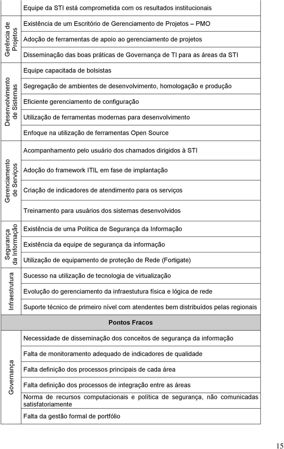 capacitada de bolsistas Segregação de ambientes de desenvolvimento, homologação e produção Eficiente gerenciamento de configuração Utilização de ferramentas modernas para desenvolvimento Enfoque na