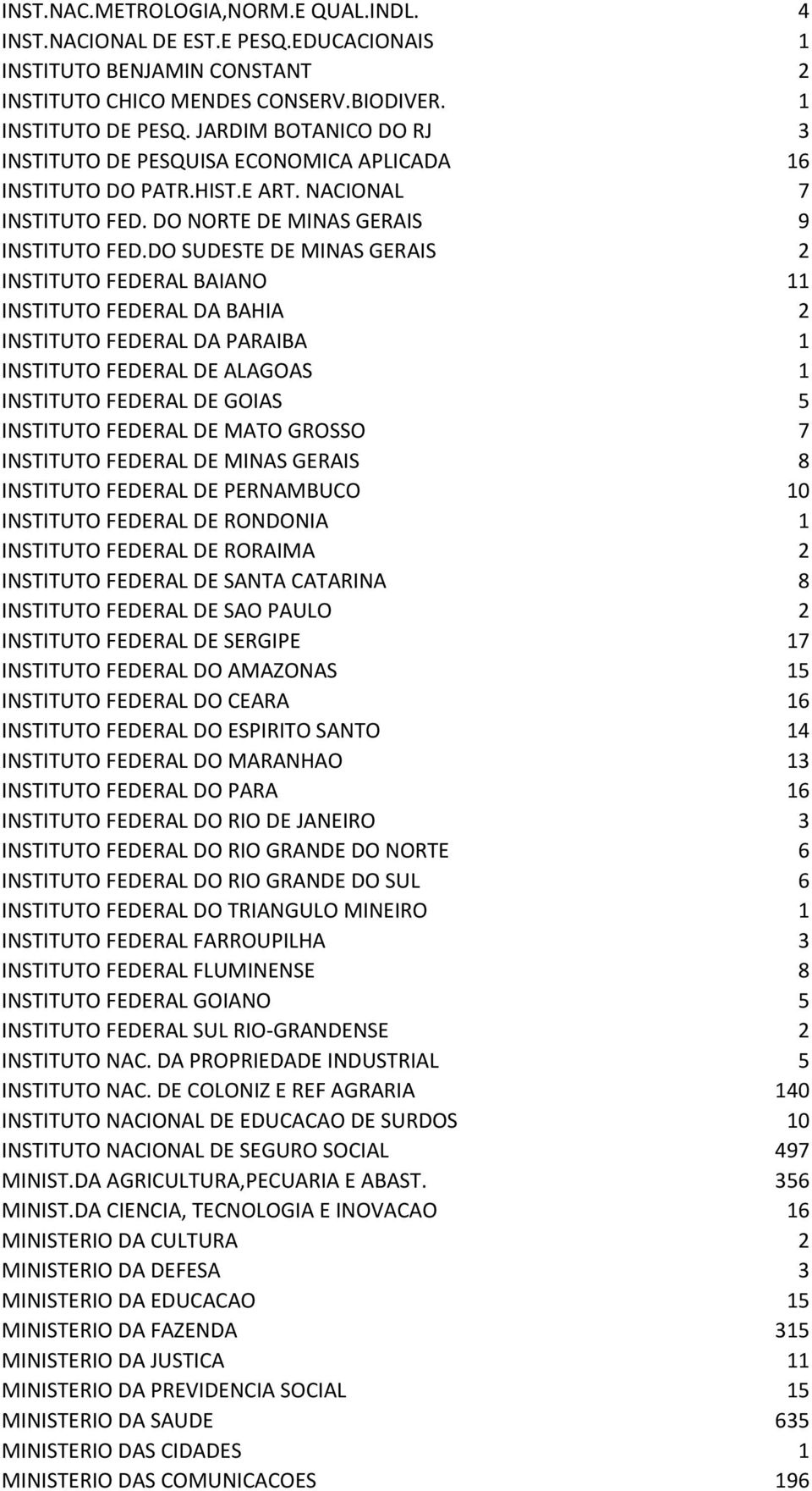 DO SUDESTE DE MINAS GERAIS 2 INSTITUTO FEDERAL BAIANO 11 INSTITUTO FEDERAL DA BAHIA 2 INSTITUTO FEDERAL DA PARAIBA 1 INSTITUTO FEDERAL DE ALAGOAS 1 INSTITUTO FEDERAL DE GOIAS 5 INSTITUTO FEDERAL DE