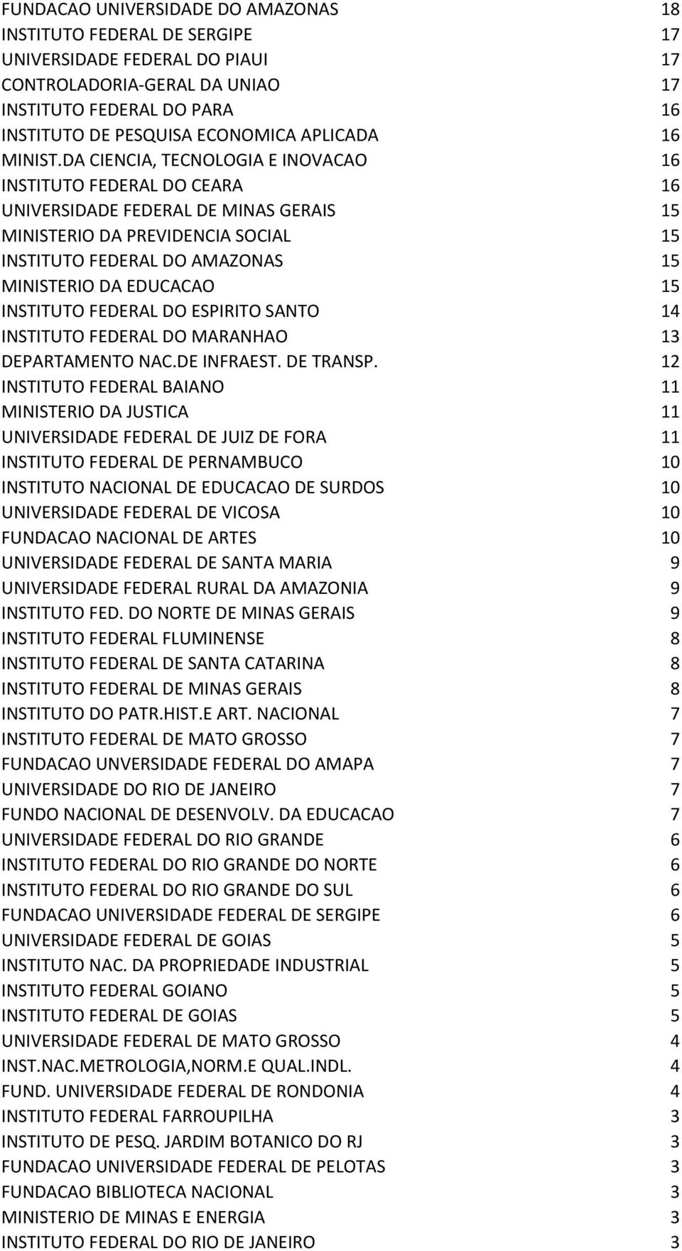 DA CIENCIA, TECNOLOGIA E INOVACAO 16 INSTITUTO FEDERAL DO CEARA 16 UNIVERSIDADE FEDERAL DE MINAS GERAIS 15 MINISTERIO DA PREVIDENCIA SOCIAL 15 INSTITUTO FEDERAL DO AMAZONAS 15 MINISTERIO DA EDUCACAO