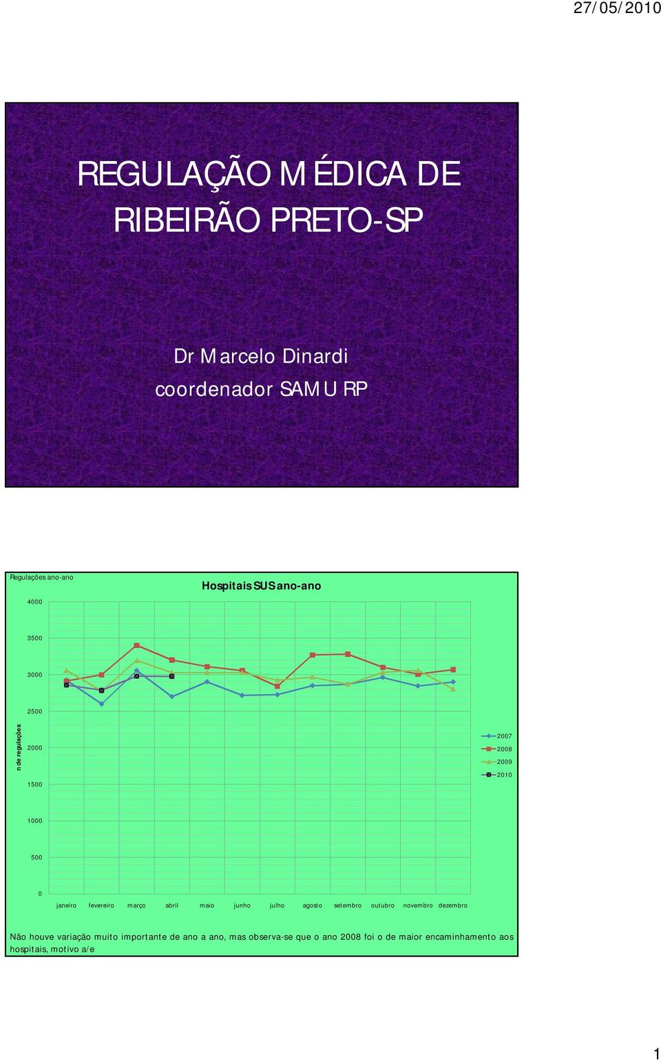 15 27 28 29 21 1 5 Não houve variação muito importante de ano a ano, mas