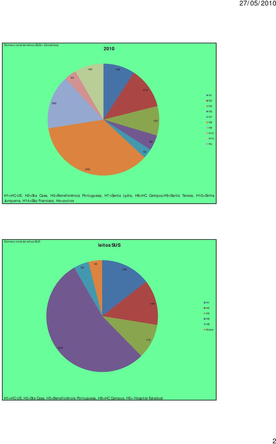 =Sinha Junqueira, 4=São Francisco, Ho=outros Número total de leitos SUS leitos SUS 5 45 165 149