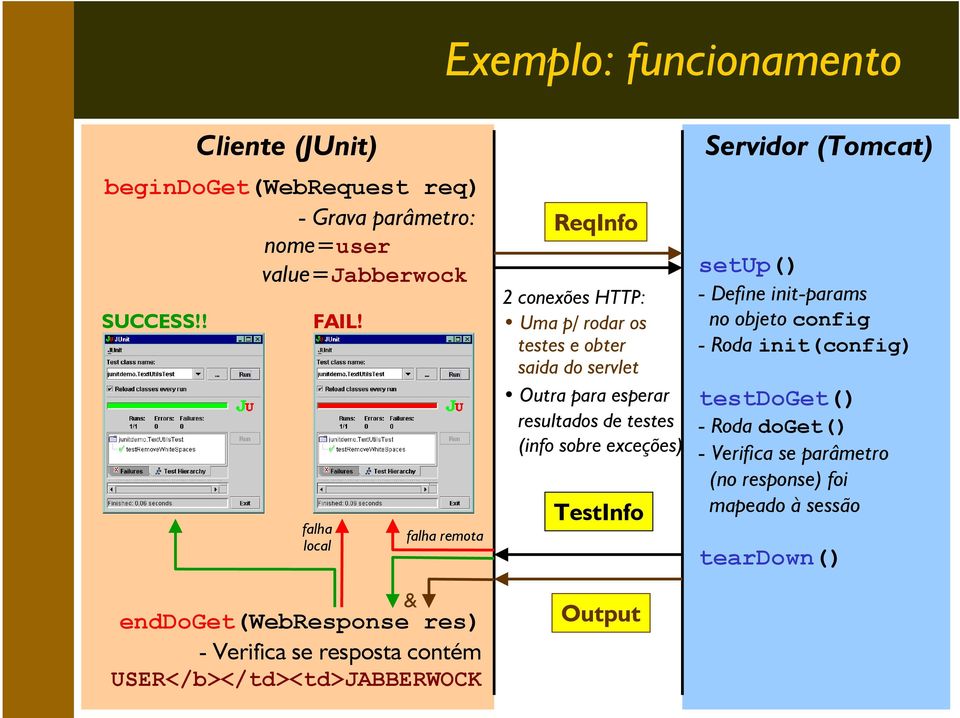 rodar os testes e obter saida do servlet Outra para esperar resultados de testes (info sobre exceções) TestInfo Output Servidor (Tomcat)