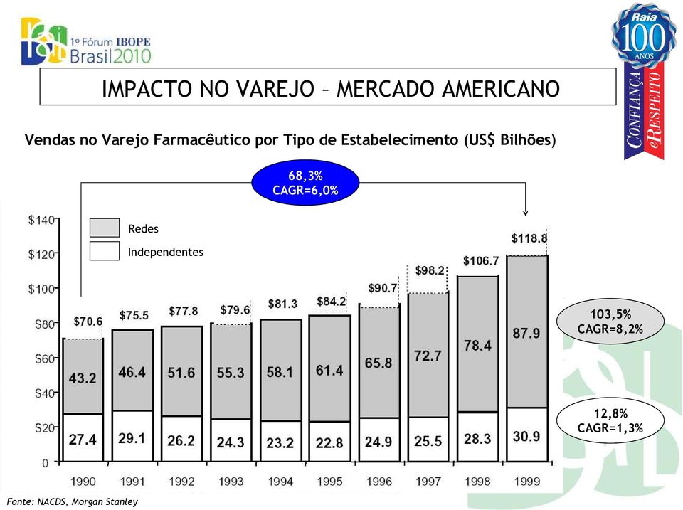 (US$ Bilhões) 68,3% CAGR=6,0% Redes Independentes