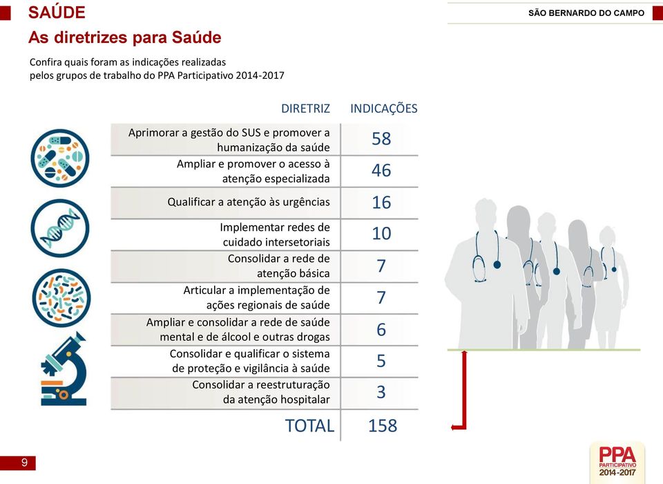 cuidado intersetoriais 10 Consolidar a rede de atenção básica 7 Articular a implementação de ações regionais de saúde 7 Ampliar e consolidar a rede de saúde mental