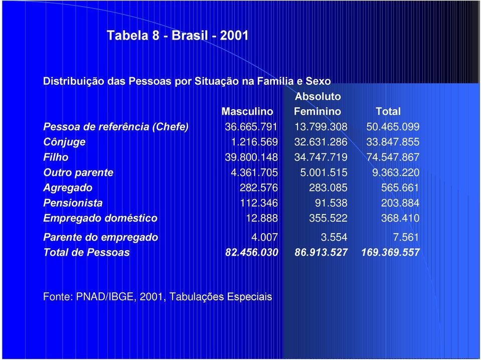 361.705 5.001.515 9.363.220 Agregado 282.576 283.085 565.661 Pensionista 112.346 91.538 203.884 Empregado doméstico 12.888 355.522 368.