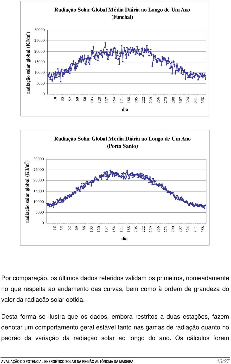 341 358 radiação solar global (KJ/m 2 ) dia Por comparação, os últimos dados referidos validam os primeiros, nomeadamente no que respeita ao andamento das curvas, bem como à ordem de grandeza do