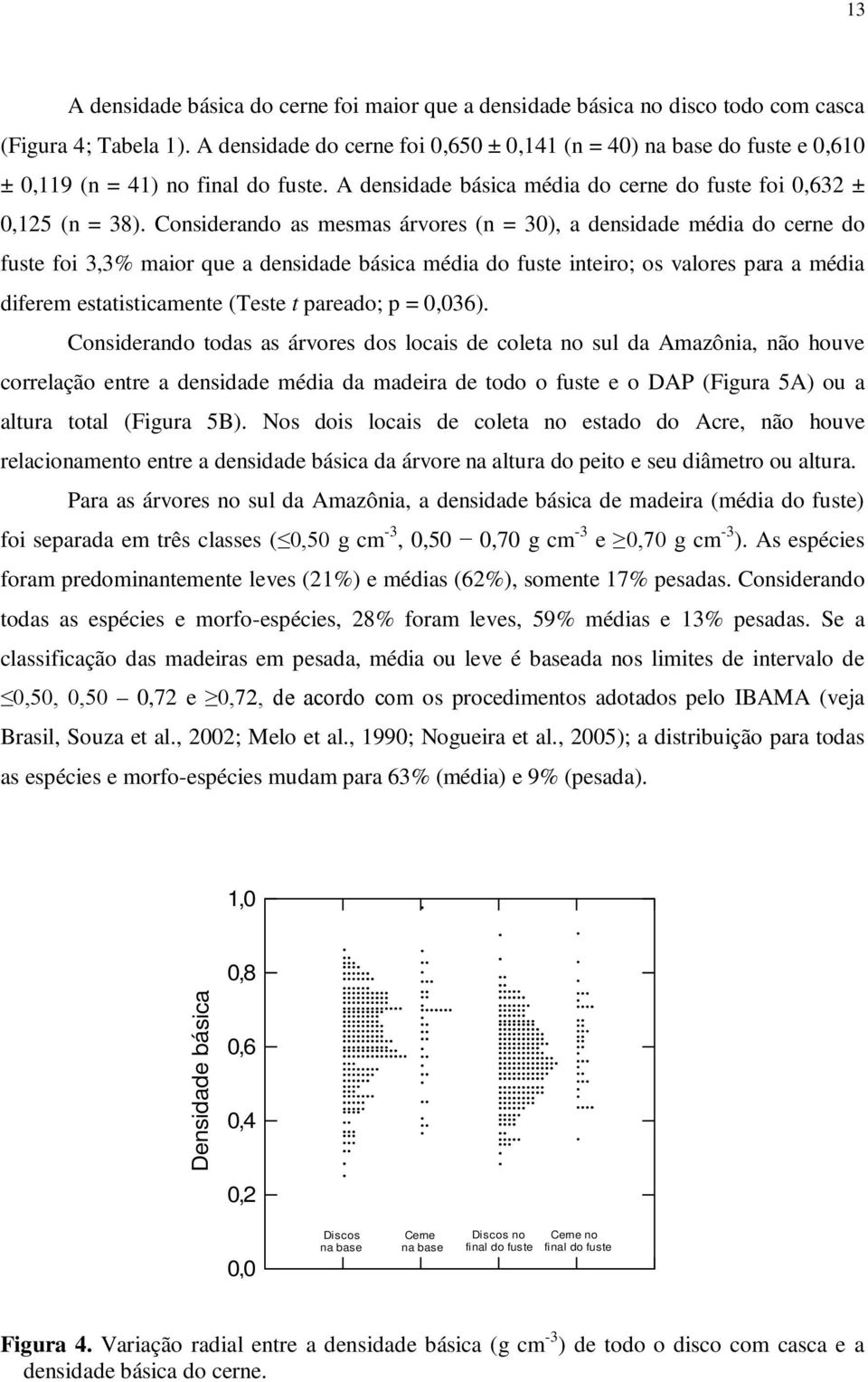 Considerando as mesmas árvores (n = 30), a densidade média do cerne do fuste foi 3,3% maior que a densidade básica média do fuste inteiro; os valores para a média diferem estatisticamente (Teste t