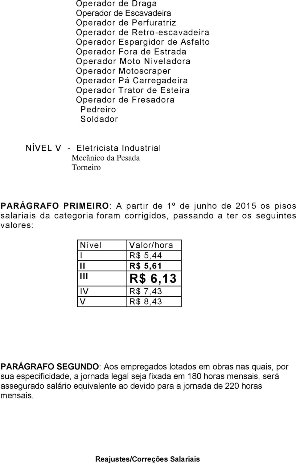 2015 os pisos salariais da categoria foram corrigidos, passando a ter os seguintes valores: Nível Valor/hora I R$ 5,44 II R$ 5,61 III R$ 6,13 IV R$ 7,43 V R$ 8,43 PARÁGRAFO SEGUNDO: Aos empregados