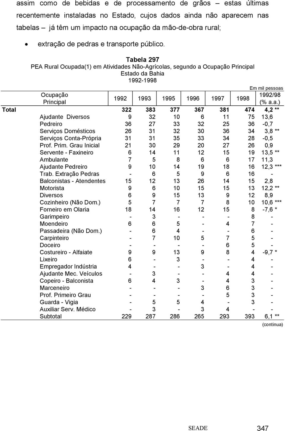 Tabela 297 PEA Rural Ocupada(1) em Atividades Não-Agrícolas, segundo a Ocupação Principal Estado da Bahia 1992-1998 Em mil pessoas Ocupação 1992/98 1992 1993 1995 1996 1997 1998 Principal (% a.a.)