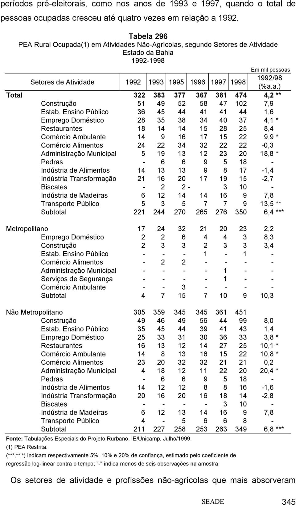 Ensino Público 36 45 44 41 41 44 1,6 Emprego Doméstico 28 35 38 34 40 37 4,1 * Restaurantes 18 14 14 15 28 25 8,4 Comércio Ambulante 14 9 16 17 15 22 9,9 * Comércio Alimentos 24 22 34 32 22 22-0,3