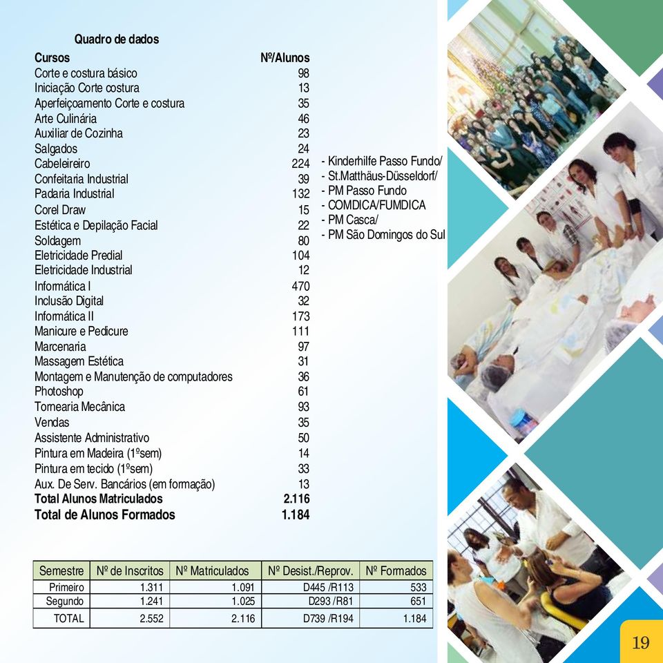 Informática II 173 Manicure e Pedicure 111 Marcenaria 97 Massagem Estética 31 Montagem e Manutenção de computadores 36 Photoshop 61 Tornearia Mecânica 93 Vendas 35 Assistente Administrativo 50