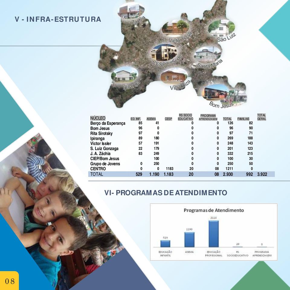 ASEMA CESP RS SOCIO EDUCATIVO PROGRAMA APRENDIZAGEM TOTAL FAMILIAS TOTAL GERAL Berço da Esperança 85 41 0 0 126 82 Bom Jesus