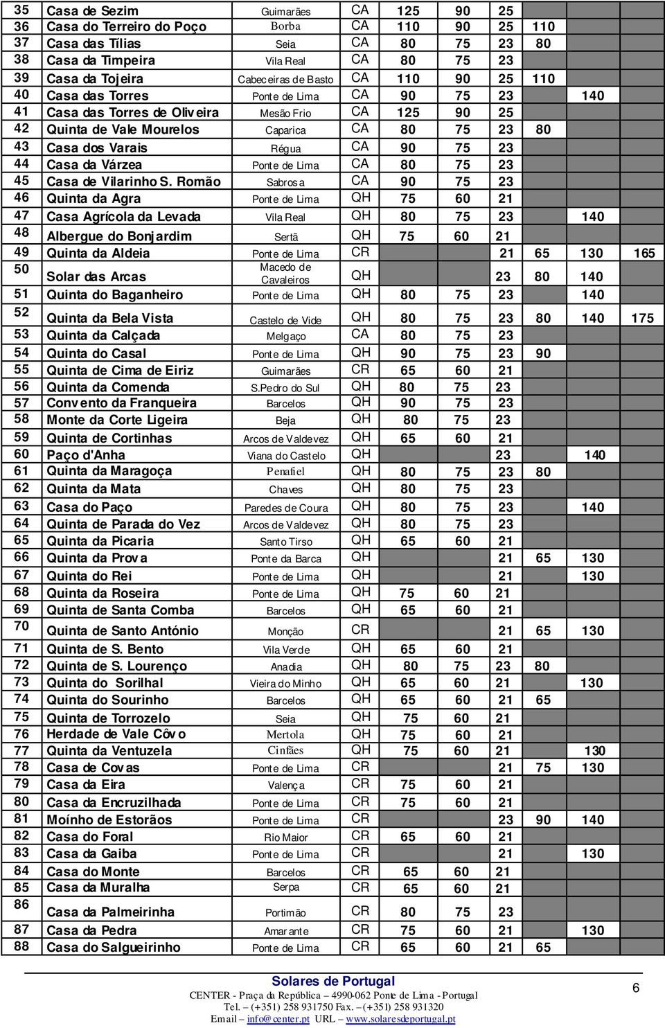 Romão Sabrosa CA 90 75 23 46 da Agra QH 75 60 21 47 Agrícola da Levada Vila Real QH 80 75 23 140 48 Albergue do Bonjardim Sertã QH 75 60 21 49 da Aldeia CR 21 65 130 165 50 Macedo de Cavaleiros QH 23