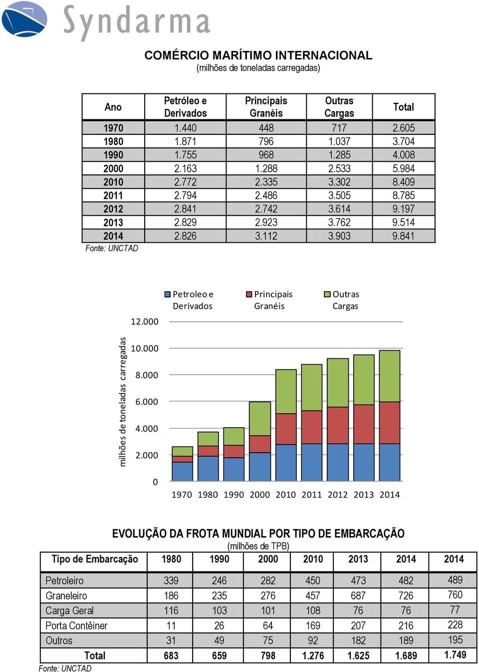 826 3.112 3.903 9.841 12.000 Petroleo e Derivados Principais Granéis Outras Cargas 10.000 8.000 6.000 4.000 2.