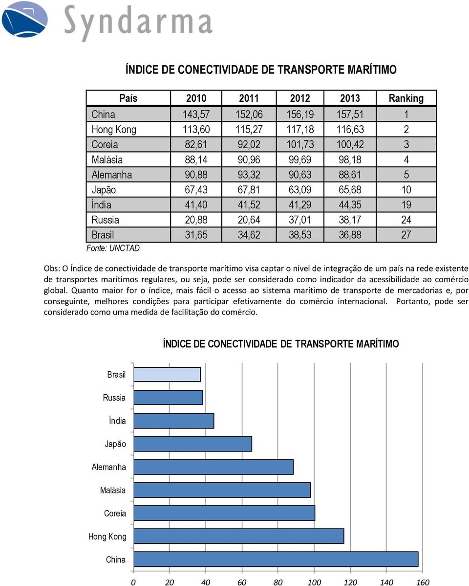 O Índice de conectividade de transporte marítimo visa captar o nível de integração de um país na rede existente de transportes marítimos regulares, ou seja, pode ser considerado como indicador da