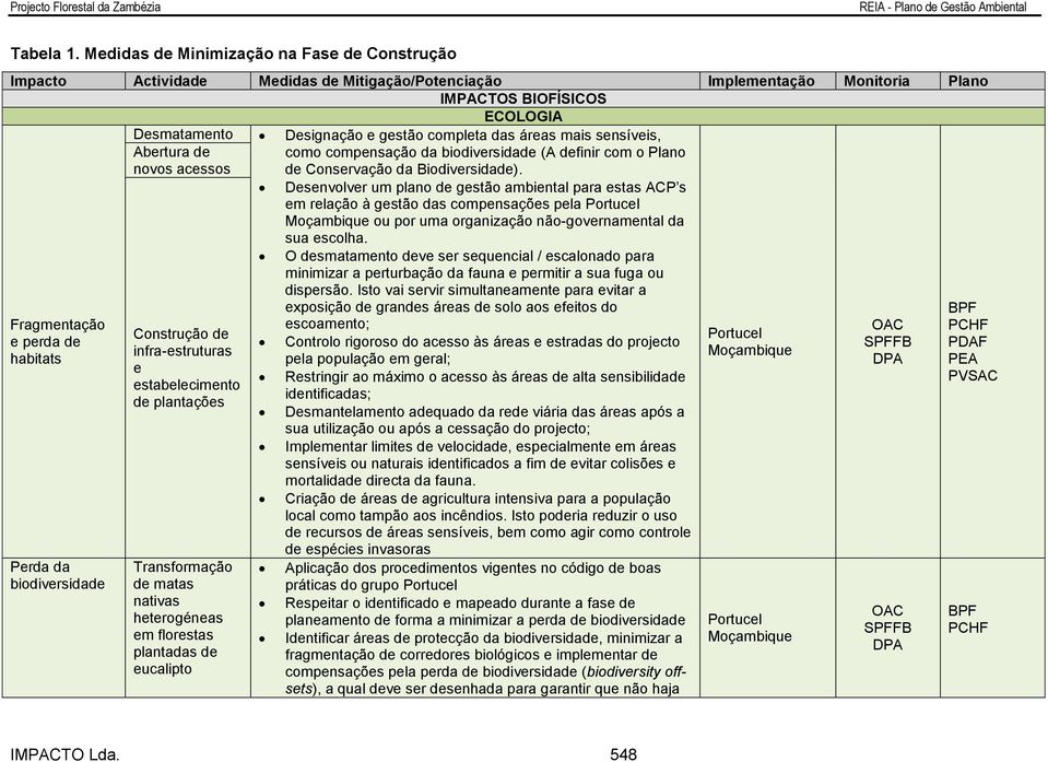 das áreas mais sensíveis, Abertura de como compensação da biodiversidade (A definir com o Plano novos acessos de Conservação da Biodiversidade).