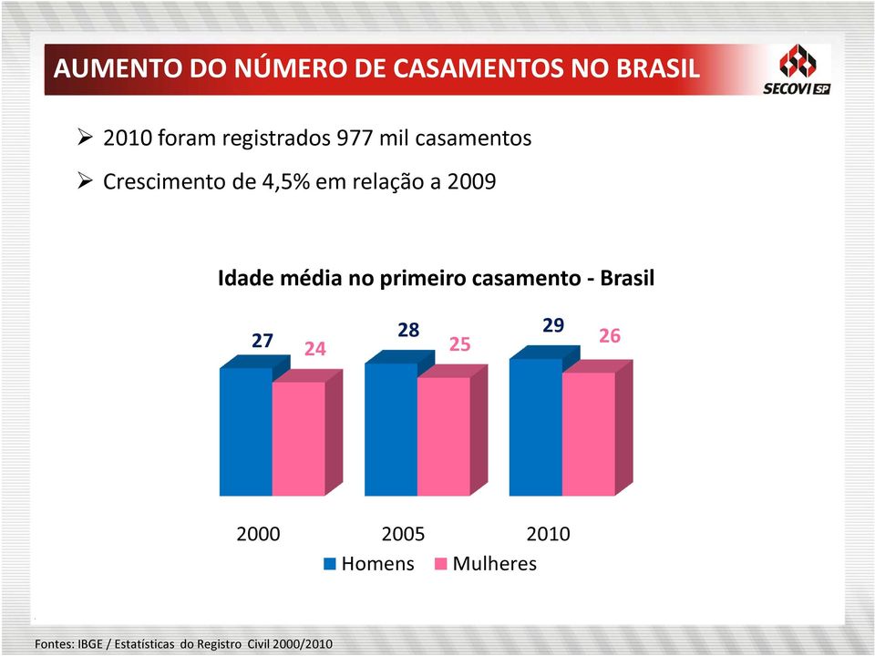 média no primeiro casamento - Brasil 27 28 29 24 25 26 2000 2005