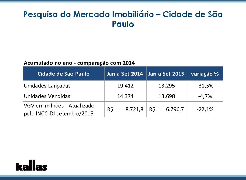 variação % Unidades Lançadas 19.412 13.295-31,5% Unidades Vendidas 14.374 13.