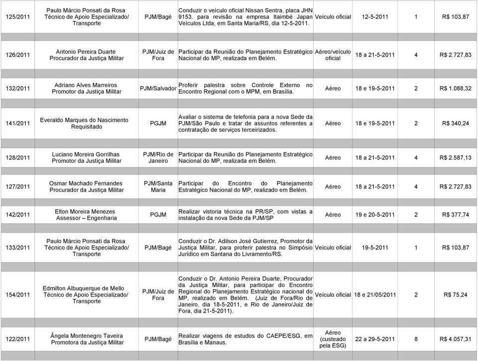 Antonio Pereira Duarte PJM/Juiz de Participar da Reunião do Planejamento Estratégico Aéreo/veículo 126/2011 18 a 21-5-2011 4 R$ 2.