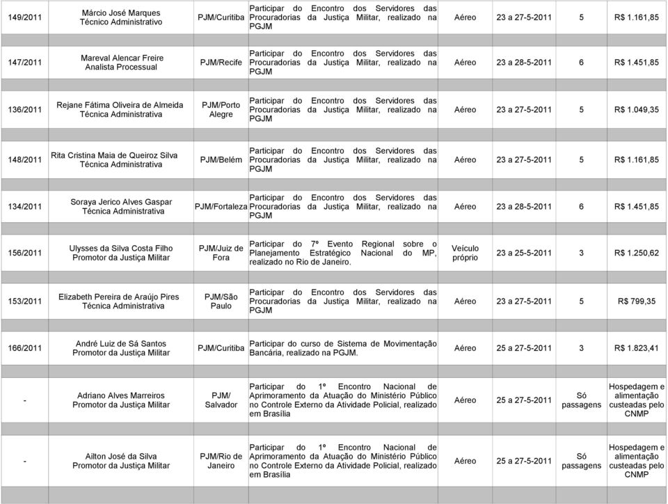 451,85 Analista Processual Rejane Fátima Oliveira de Almeida PJM/Porto 136/2011 Procuradorias da Justiça Militar, realizado na Aéreo 23 a 27-5-2011 5 R$ 1.