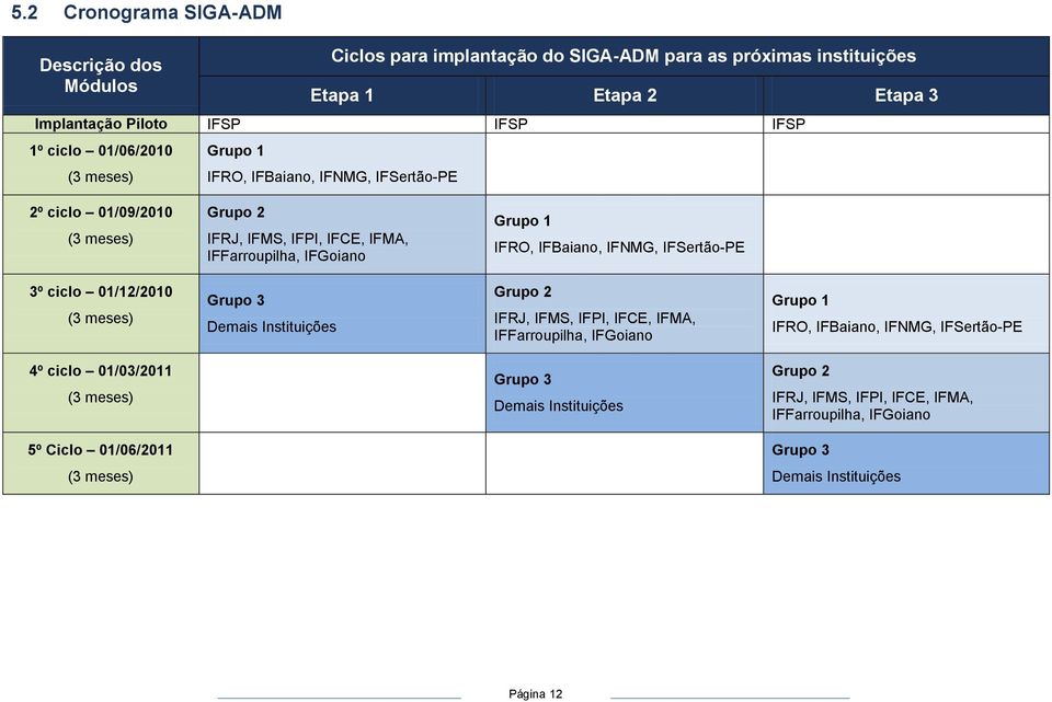 IFSertão-PE 3º ciclo 01/12/2010 (3 meses) Grupo 3 Demais Instituições Grupo 2 IFRJ, IFMS, IFPI, IFCE, IFMA, IFFarroupilha, IFGoiano Grupo 1 IFRO, IFBaiano, IFNMG, IFSertão-PE 4º