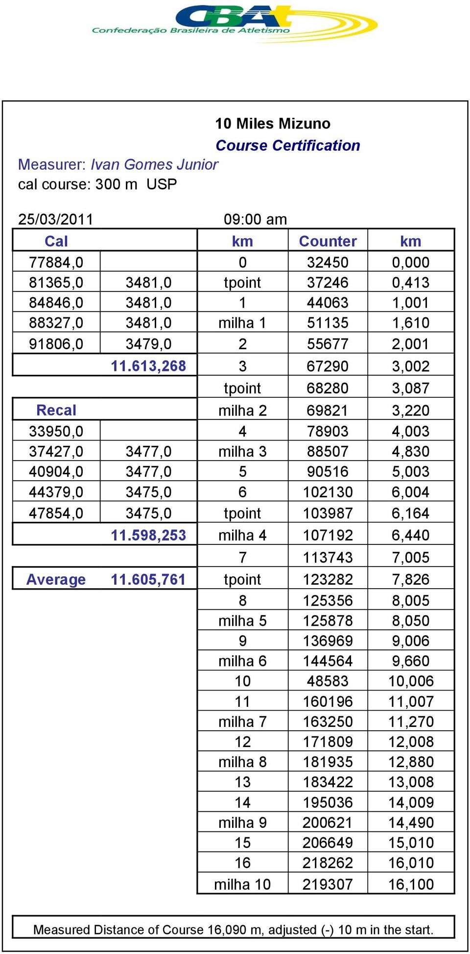 613,268 3 67290 3,002 tpoint 68280 3,087 Recal milha 2 69821 3,220 33950,0 4 78903 4,003 37427,0 3477,0 milha 3 88507 4,830 40904,0 3477,0 5 90516 5,003 44379,0 3475,0 6 102130 6,004 47854,0 3475,0