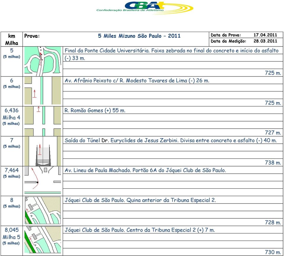 Romão Gomes (+) 55 m. 725 m. 7 Saída do Túnel Dr. Euryclides de Jesus Zerbini. Divisa entre concreto e asfalto (-) 40 m. 7,464 Av. Lineu de Paula Machado.