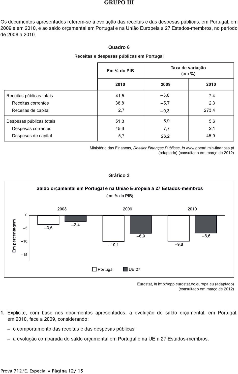 Quadro 6 Receitas e despesas públicas em Portugal Em % do PIB Taxa de variação (em %) 2010 2009 2010 Receitas públicas totais 41,5 5,6 7,4 Receitas correntes 38,8 5,7 2,3 Receitas de capital 2,7 0,3