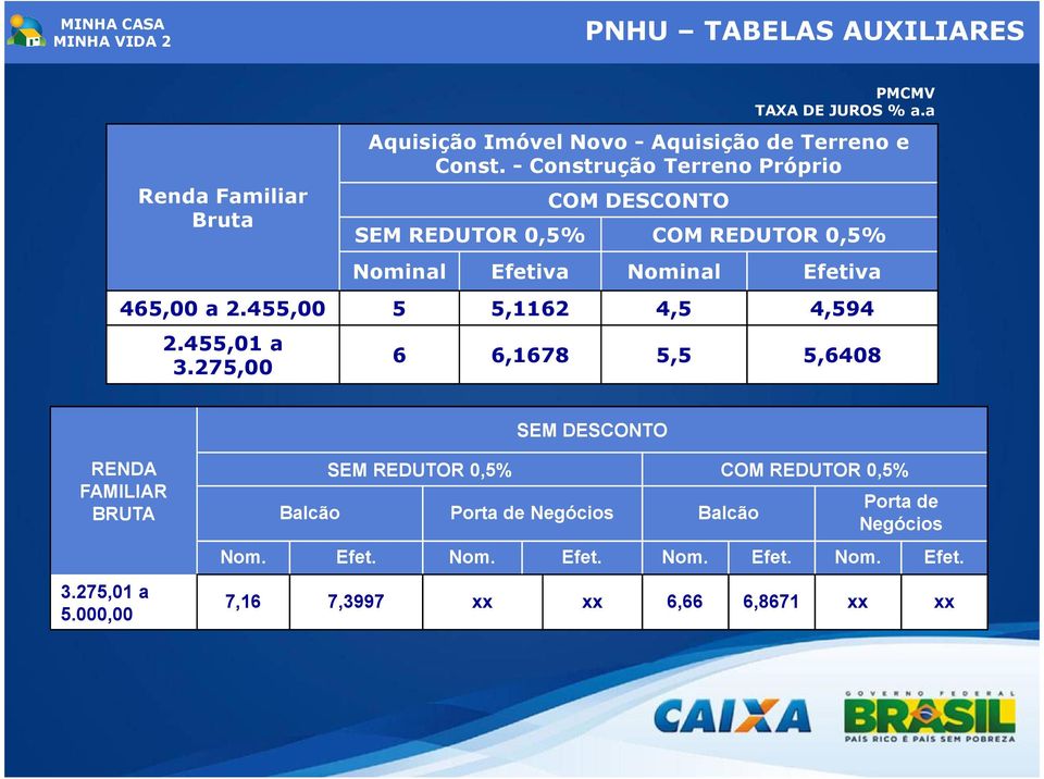 455,00 5 5,1162 4,5 4,594 2.455,01 a 3.275,00 6 6,1678 5,5 5,6408 SEM DESCONTO RENDA FAMILIAR BRUTA 3.275,01 a 5.