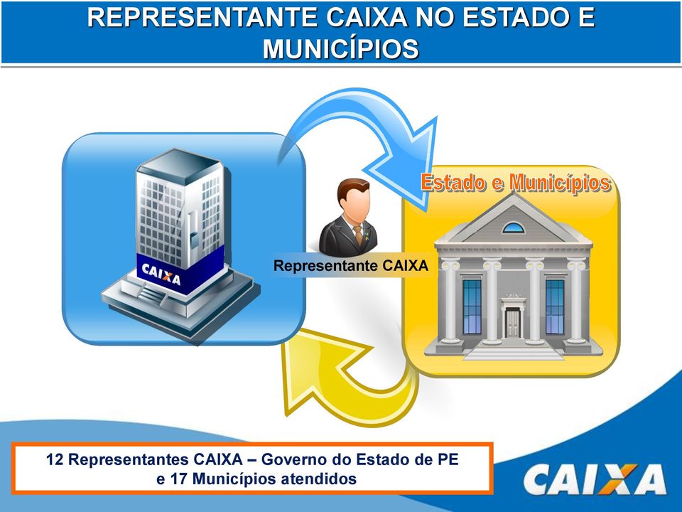 Representantes CAIXA Governo do