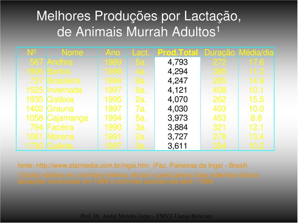 Total Duração Média/dia 567 Andhra 1906 Bartira 737 Brasileira 1525 Invernada 1935 Galáxia 1402 Grauna 1058 Cajamanga 794 Faceira 1061 Morena 1730 Quênia 1989 1998 1994 1997