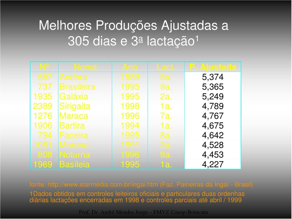 Ajustada 567 737 1935 2389 1276 1906 794 1061 808 1969 Andhra Brasileira Galáxia Sirigaita Maraca Bartira Faceira Morena Noturna Basileia 1989