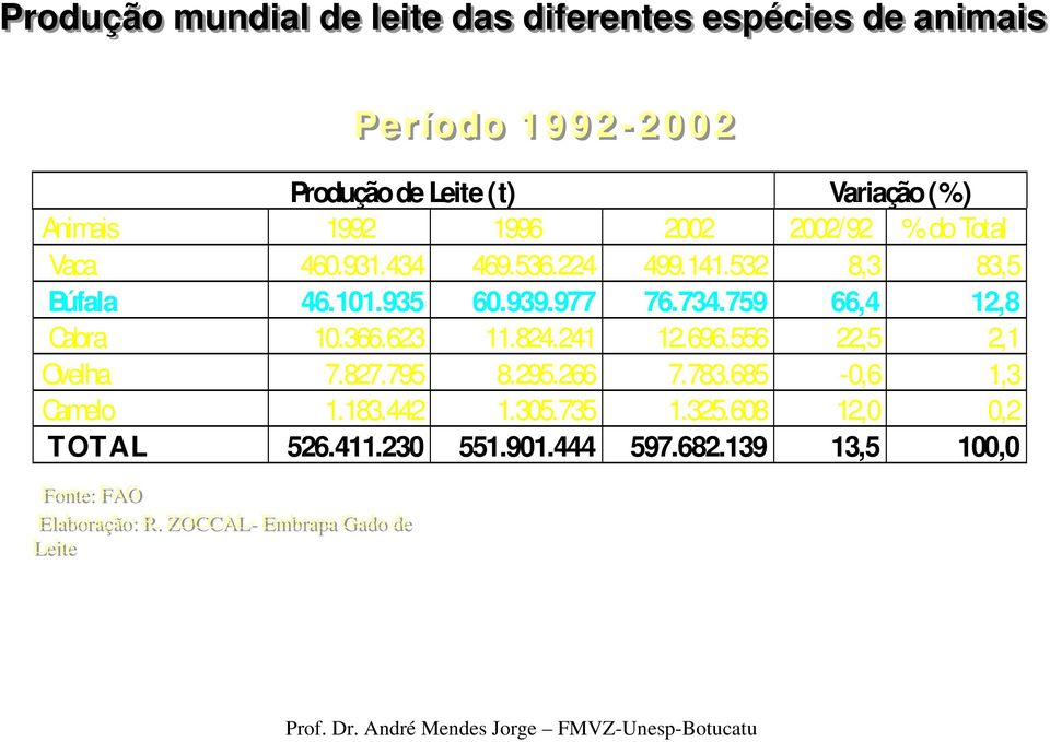 759 66,4 12,8 Cabra 10.366.623 11.824.241 12.696.556 22,5 2,1 Ovelha 7.827.795 8.295.266 7.783.685-0,6 1,3 Camelo 1.183.442 1.