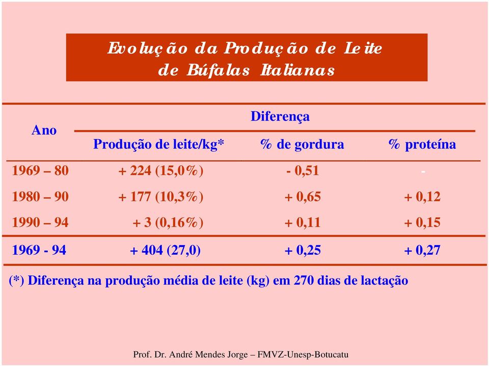 (10,3%) + 0,65 + 0,12 1990 94 + 3 (0,16%) + 0,11 + 0,15 1969-94 + 404 (27,0) +