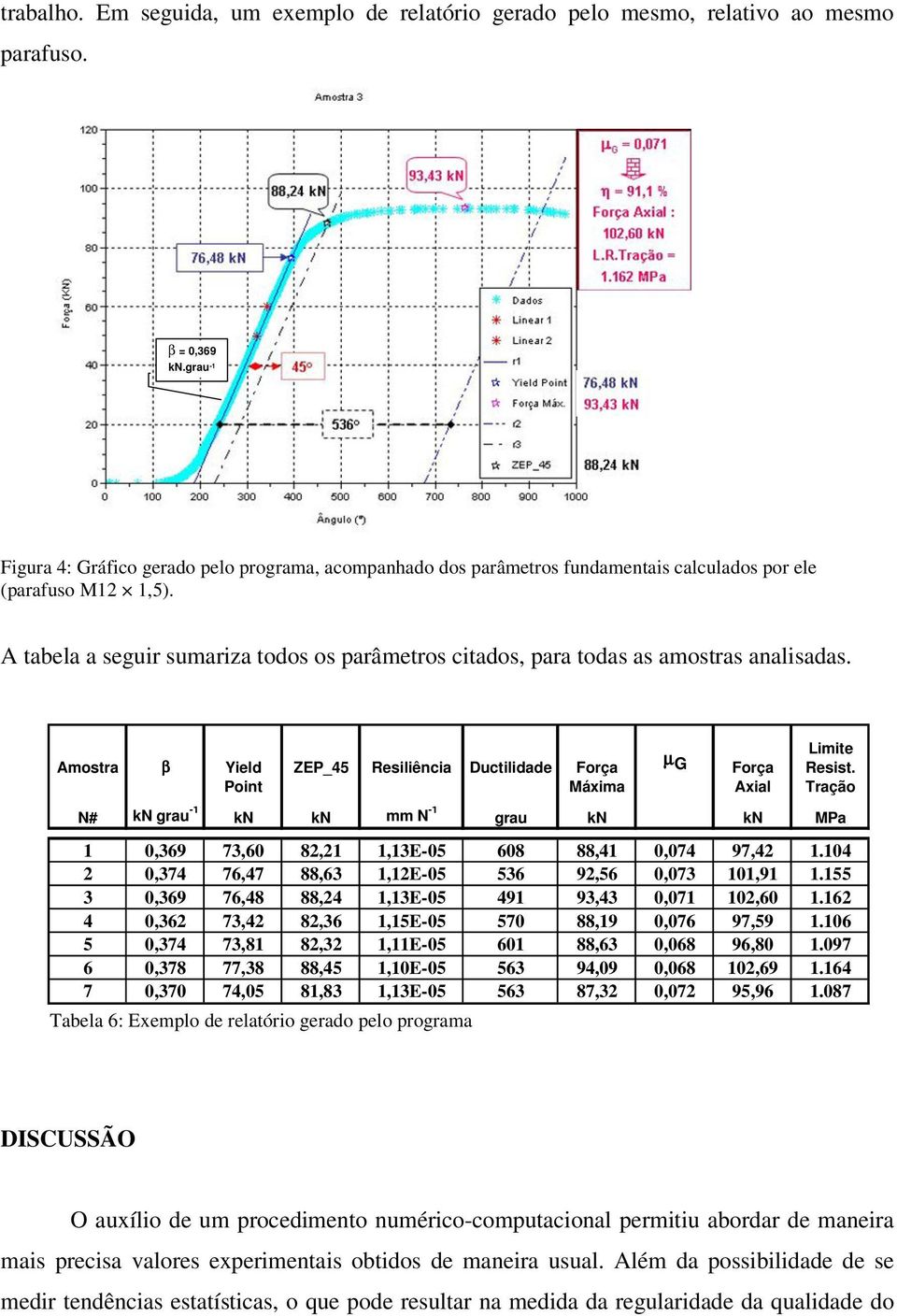 A tabela a seguir sumariza todos os parâmetros citados, para todas as amostras analisadas. Amostra β Yield Point ZEP_45 Resiliência Ductilidade Força Máxima µ G Força Axial Limite Resist.