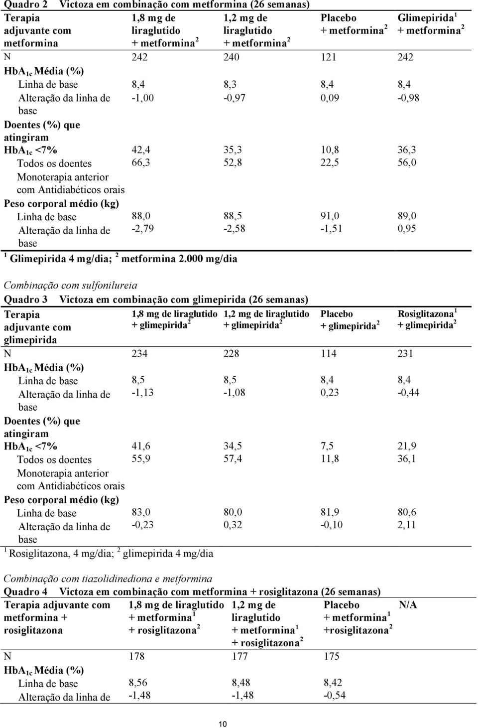 Monoterapia anterior com Antidiabéticos orais Peso corporal médio (kg) Linha de base Alteração da linha de base 42,4 66,3 88,0-2,79 35,3 52,8 88,5-2,58 1 Glimepirida 4 mg/dia; 2 metformina 2.