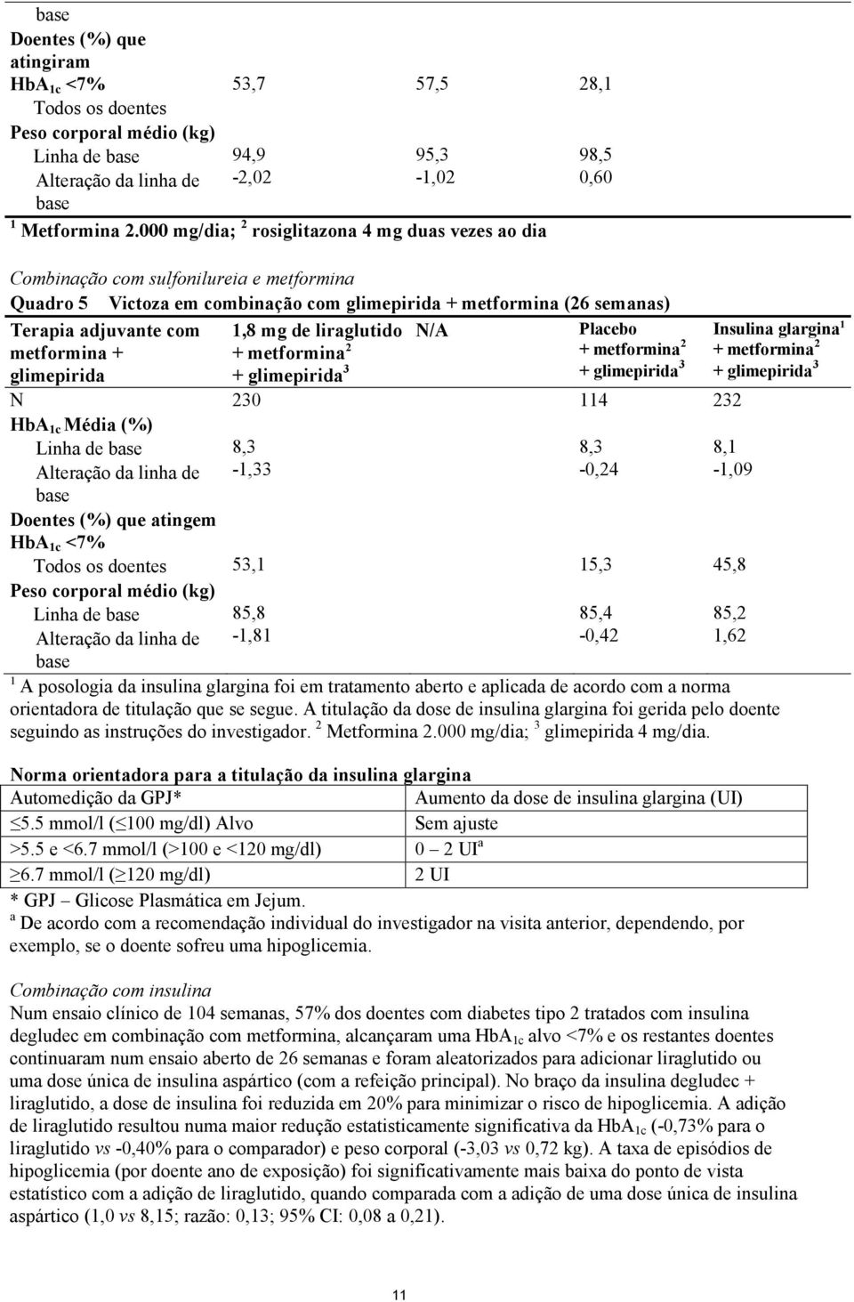 metformina + glimepirida 1,8 mg de liraglutido + metformina 2 + glimepirida 3 N/A Placebo + metformina 2 + glimepirida 3 N 230 114 232 HbA 1c Média (%) Linha de base Alteração da linha de 8,3-1,33