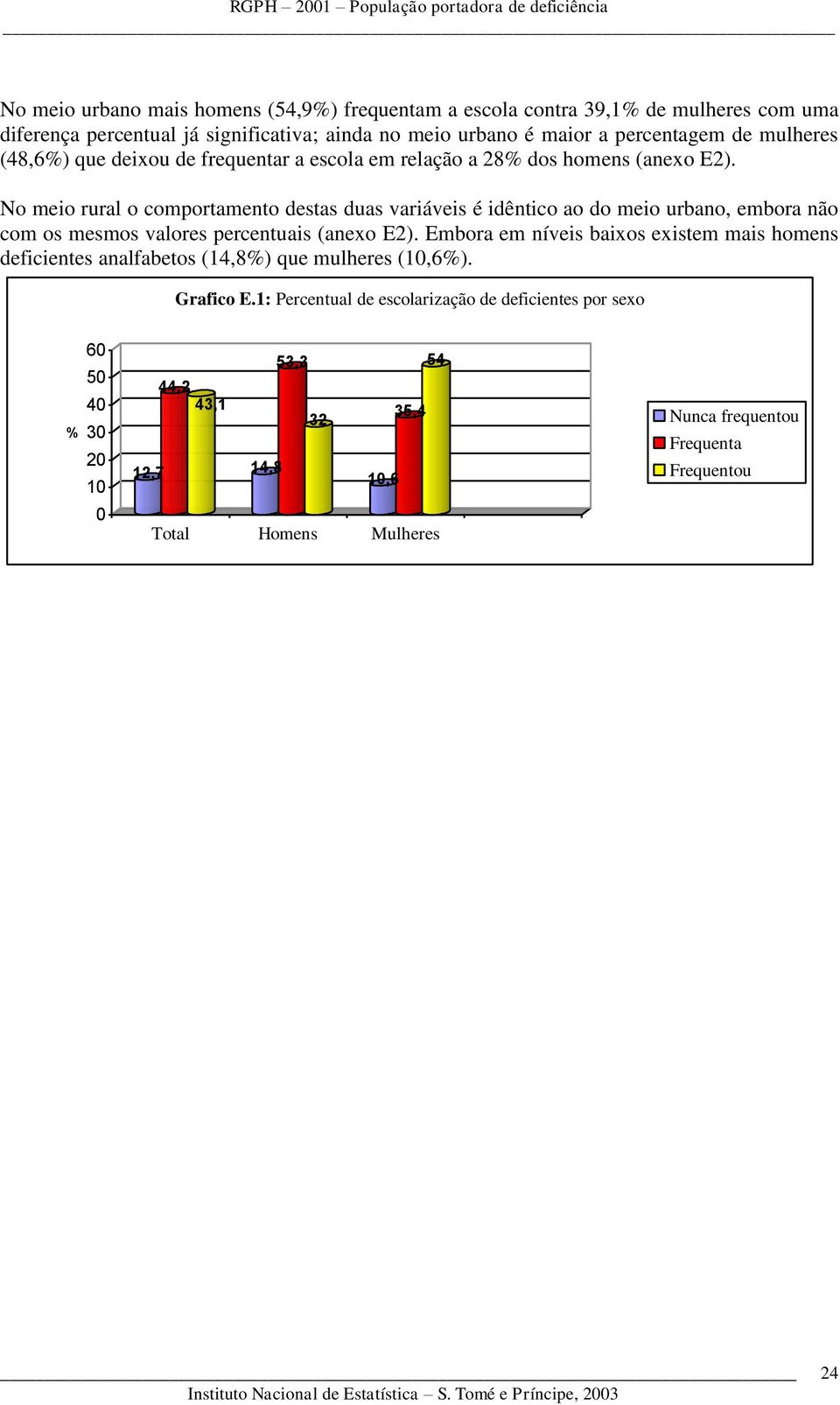 No meio rural o comportamento destas duas variáveis é idêntico ao do meio urbano, embora não com os mesmos valores percentuais (anexo E2).