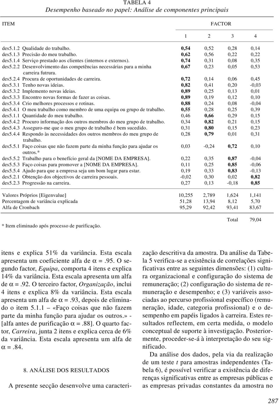 des5.2.4 Procura de oportunidades de carreira. 0,72 0,14 0,06 0,45 des5.3.1 Tenho novas ideias. 0,82 0,41 0,20-0,03 des5.3.2 Implemento novas ideias. 0,89 0,25 0,13 0,01 des5.3.3 Encontro novas formas de fazer as coisas.