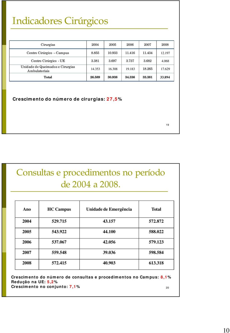 894 Crescimento do número de cirurgias: 27,5% 19 Consultas e procedimentos no período de 2004 a 2008. Ano HC Campus Unidade de Emergência Total 2004 529.715 43.157 572.