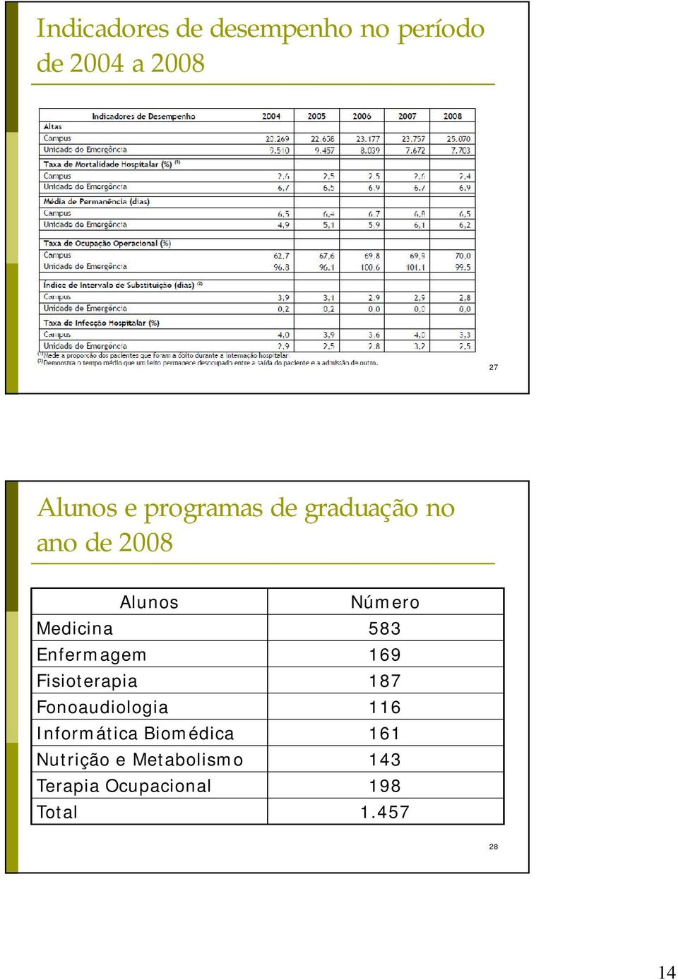 Enfermagem 169 Fisioterapia 187 Fonoaudiologia 116 Informática