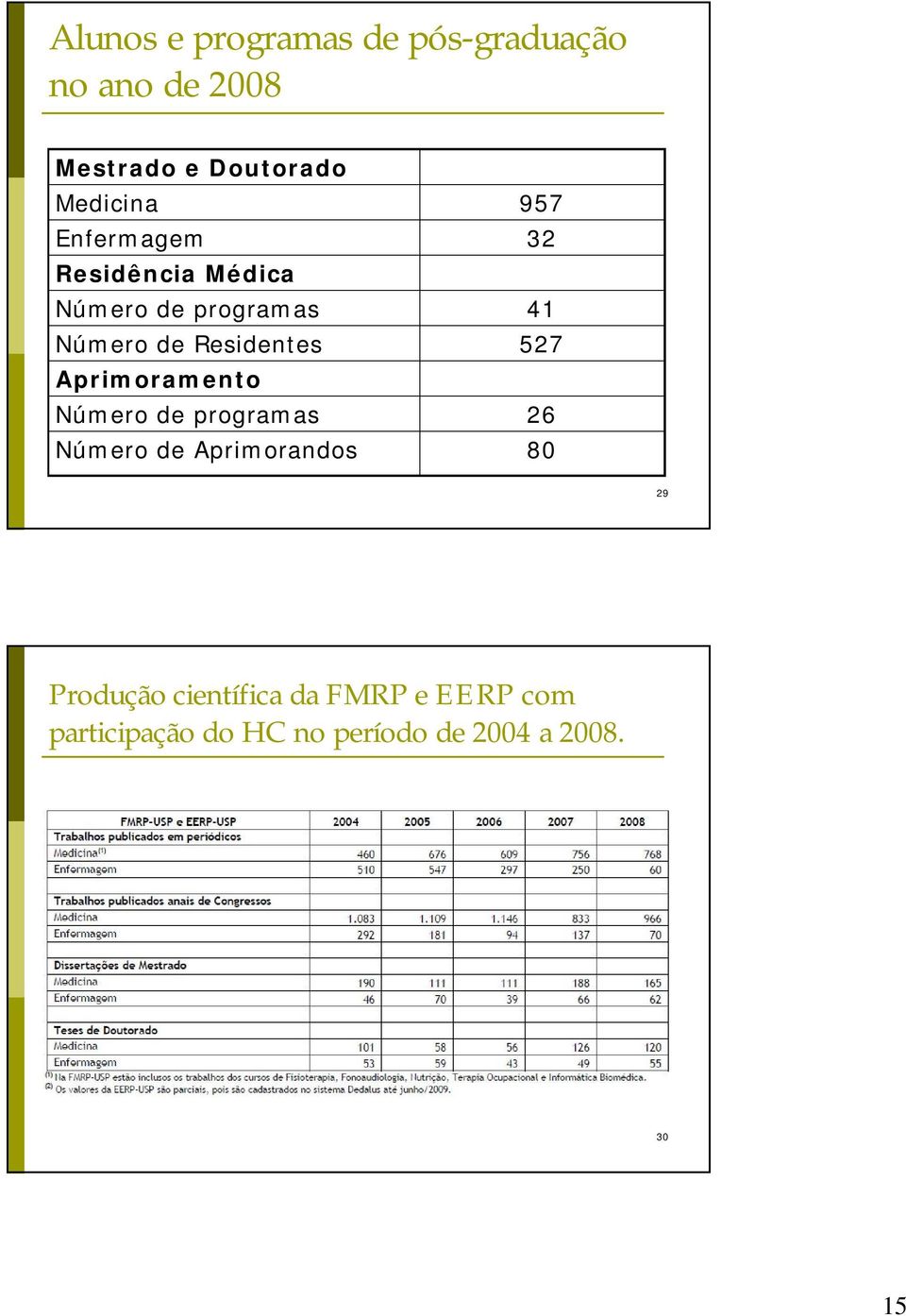 527 Aprimoramento Número de programas 26 Número de Aprimorandos 80 29 Produção