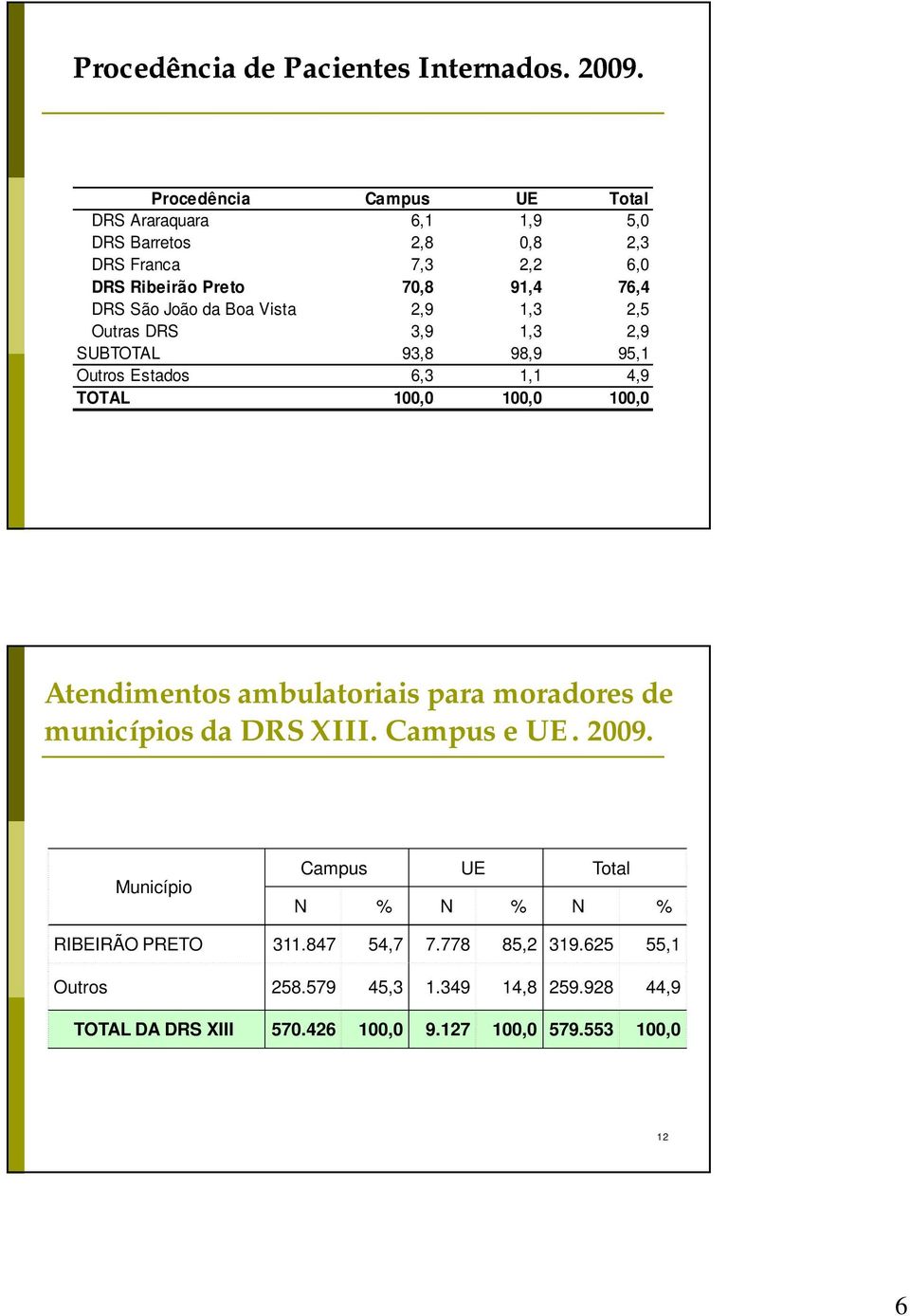 da Boa Vista 2,9 1,3 2,5 Outras DRS 3,9 1,3 2,9 SUBTOTAL 93,8 98,9 95,1 Outros Estados 6,3 1,1 4,9 TOTAL 100,0 100,0 100,0 Atendimentos ambulatoriais