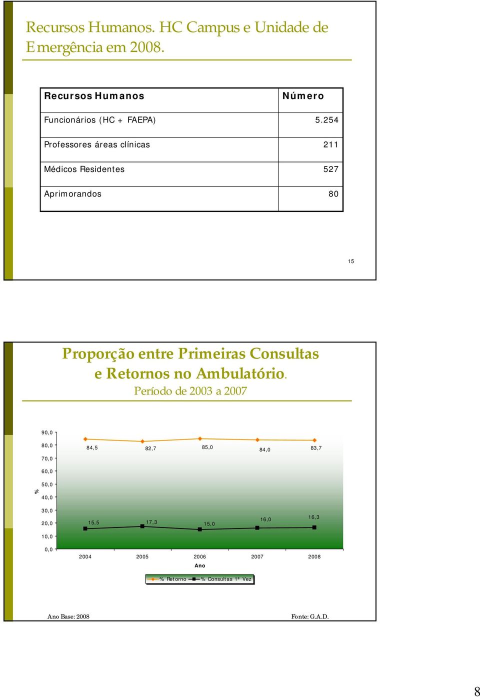 Retornos no Ambulatório.