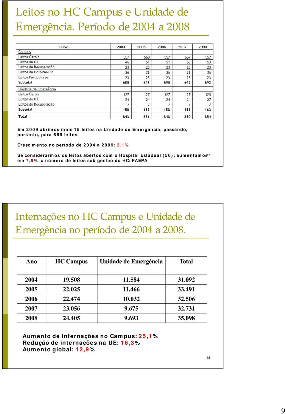 HC/FAEPA Internações no HC Campus e Unidade de Emergência no período de 2004 a 2008. Ano HC Campus Unidade de Emergência Total 2004 19.508 11.584 31.092 2005 22.025 11.