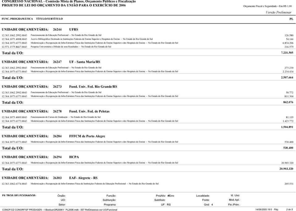 do Rio Grande do Sul 126.580 54.144 6.834.206 216.575 7.231.505 26247 UF - Santa Maria/ 273.230 2.234.434 2.507.664 26273 Fund. Univ. Fed. Rio Grande/ 50.772 811.304 862.076 26278 Fund. Univ. Fed. de Pelotas 12.
